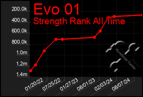 Total Graph of Evo 01