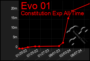 Total Graph of Evo 01