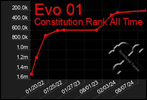 Total Graph of Evo 01