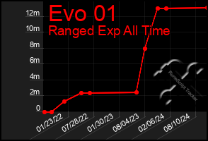 Total Graph of Evo 01