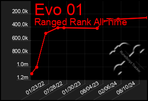 Total Graph of Evo 01