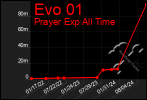 Total Graph of Evo 01