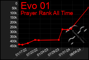 Total Graph of Evo 01