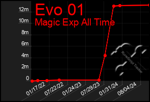 Total Graph of Evo 01