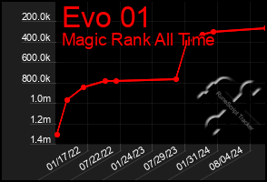 Total Graph of Evo 01