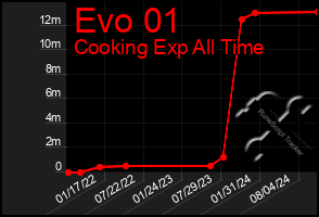 Total Graph of Evo 01