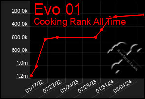 Total Graph of Evo 01