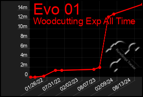 Total Graph of Evo 01