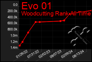 Total Graph of Evo 01