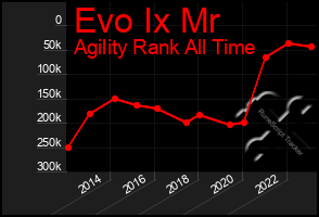 Total Graph of Evo Ix Mr