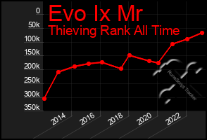 Total Graph of Evo Ix Mr