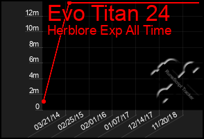 Total Graph of Evo Titan 24