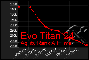 Total Graph of Evo Titan 24