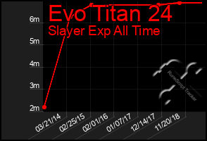 Total Graph of Evo Titan 24