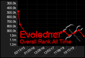 Total Graph of Evolooner