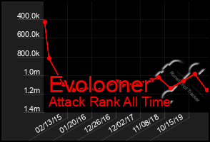 Total Graph of Evolooner