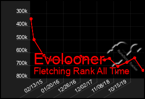 Total Graph of Evolooner