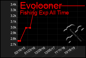 Total Graph of Evolooner