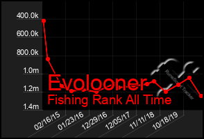 Total Graph of Evolooner