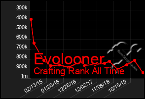 Total Graph of Evolooner