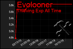 Total Graph of Evolooner