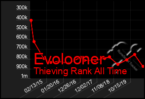 Total Graph of Evolooner