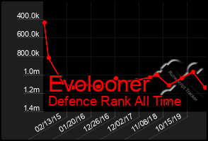 Total Graph of Evolooner