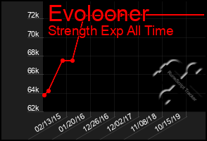 Total Graph of Evolooner