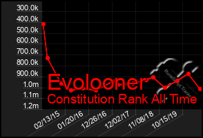 Total Graph of Evolooner