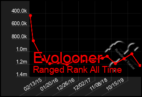 Total Graph of Evolooner