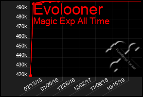 Total Graph of Evolooner