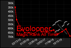 Total Graph of Evolooner