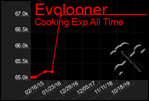 Total Graph of Evolooner