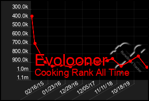 Total Graph of Evolooner