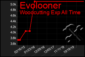 Total Graph of Evolooner