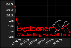 Total Graph of Evolooner