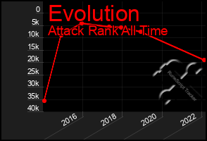 Total Graph of Evolution