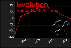 Total Graph of Evolution