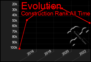 Total Graph of Evolution