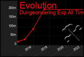 Total Graph of Evolution