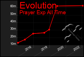 Total Graph of Evolution