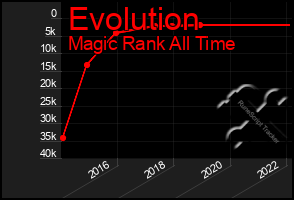 Total Graph of Evolution