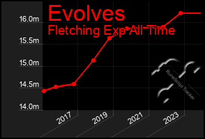 Total Graph of Evolves