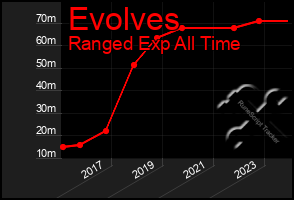 Total Graph of Evolves