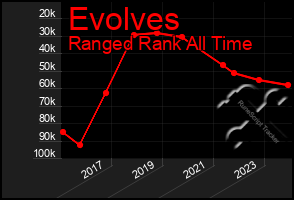 Total Graph of Evolves