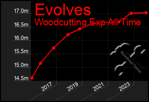 Total Graph of Evolves