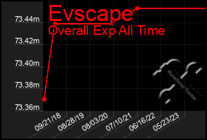 Total Graph of Evscape