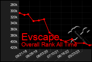 Total Graph of Evscape