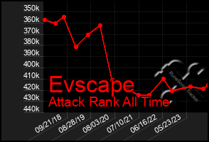 Total Graph of Evscape