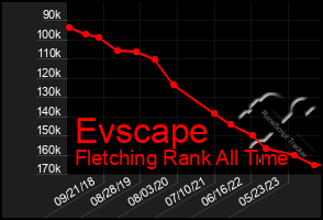 Total Graph of Evscape